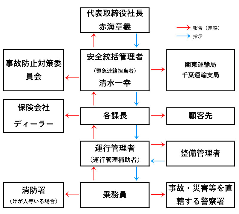 輸送の安全に係る情報の伝達体制その他の組織体制