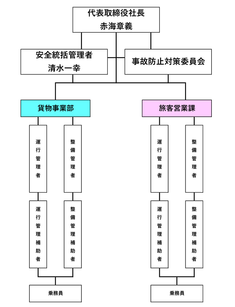 輸送の安全に係る情報の伝達体制その他の組織体制