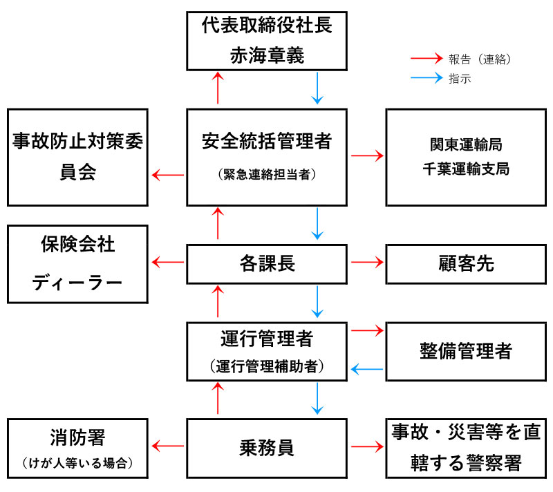 輸送の安全に係る情報の伝達体制その他の組織体制
